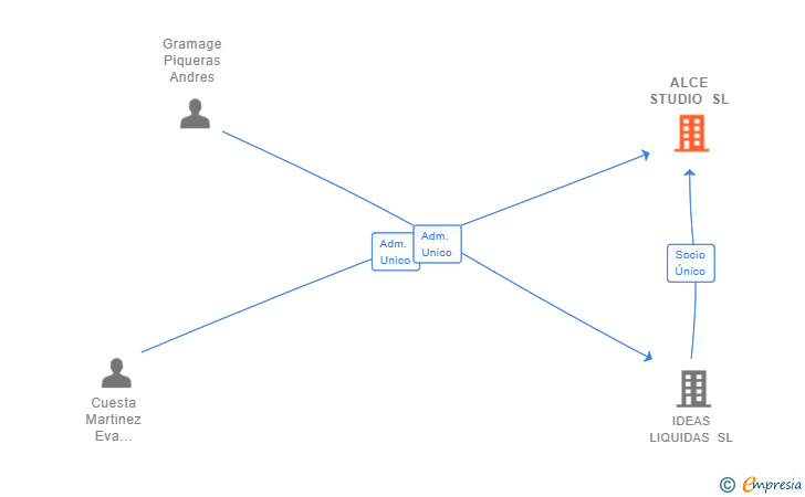 Vinculaciones societarias de ALCE STUDIO SL