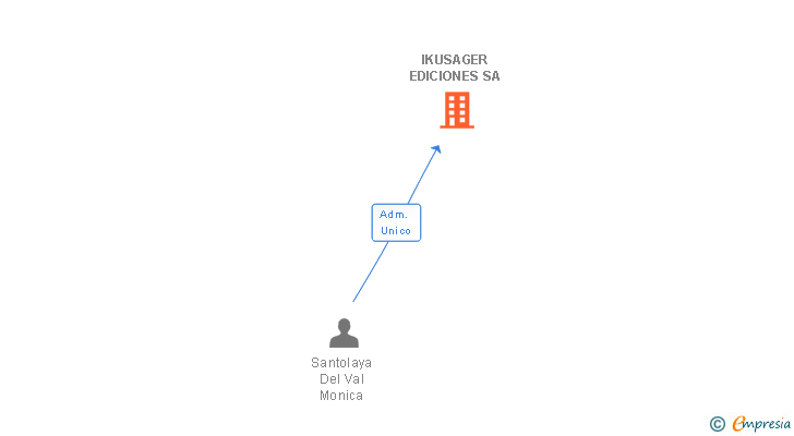 Vinculaciones societarias de IKUSAGER EDICIONES SA