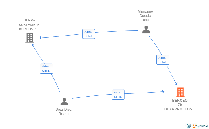 Vinculaciones societarias de BERCEO 70 DESARROLLOS SL