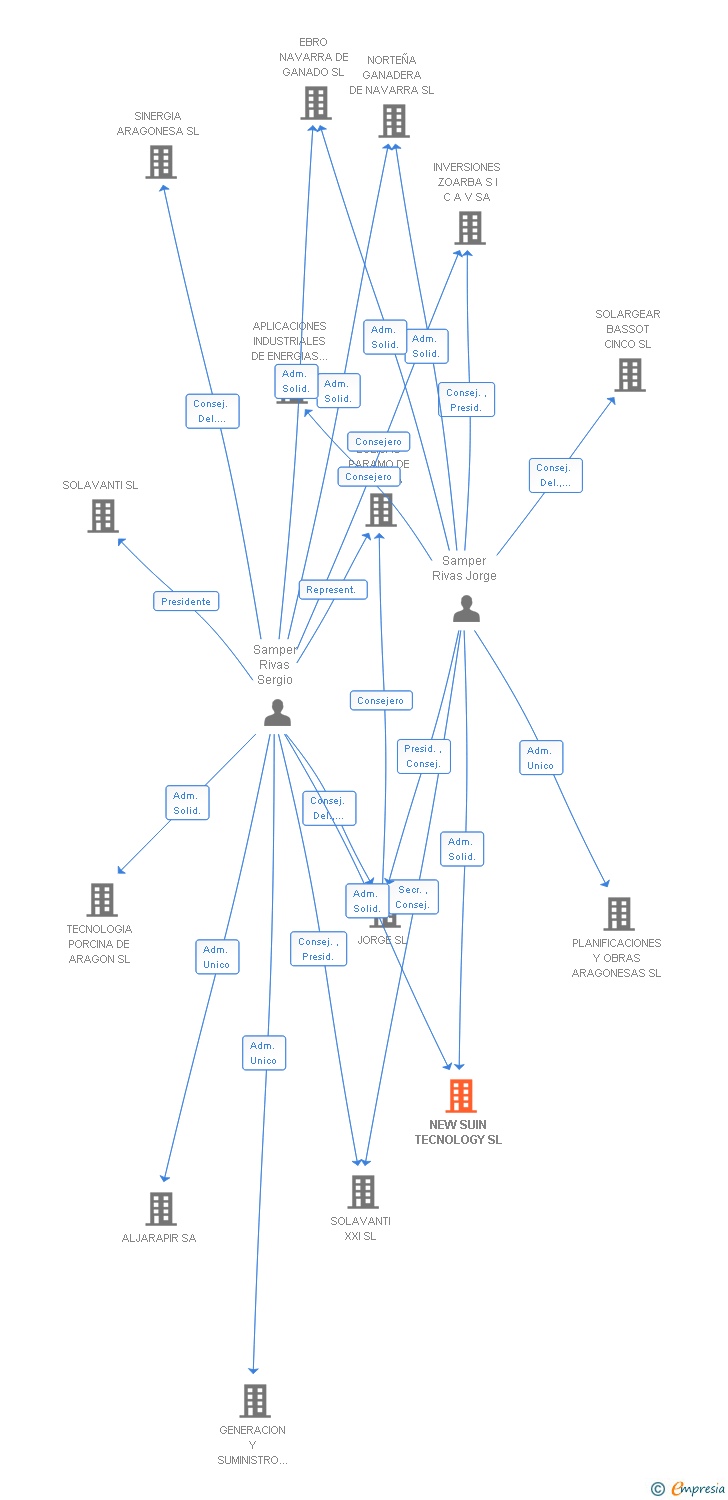 Vinculaciones societarias de EXPLOTACIONES AGRICOLAS VENUS SL