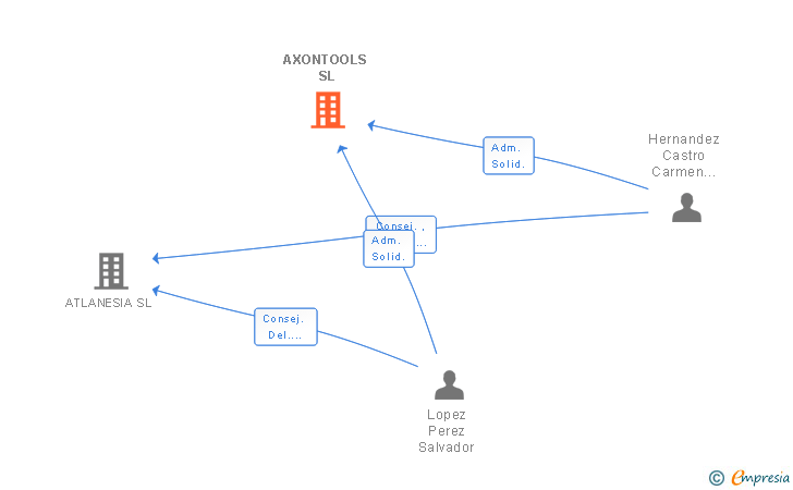Vinculaciones societarias de AXONTOOLS SL