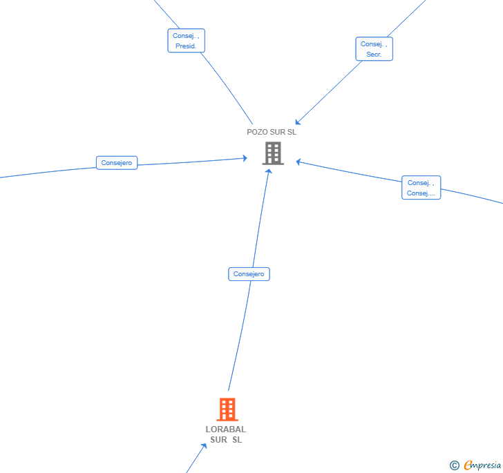 Vinculaciones societarias de LORABAL SUR SL