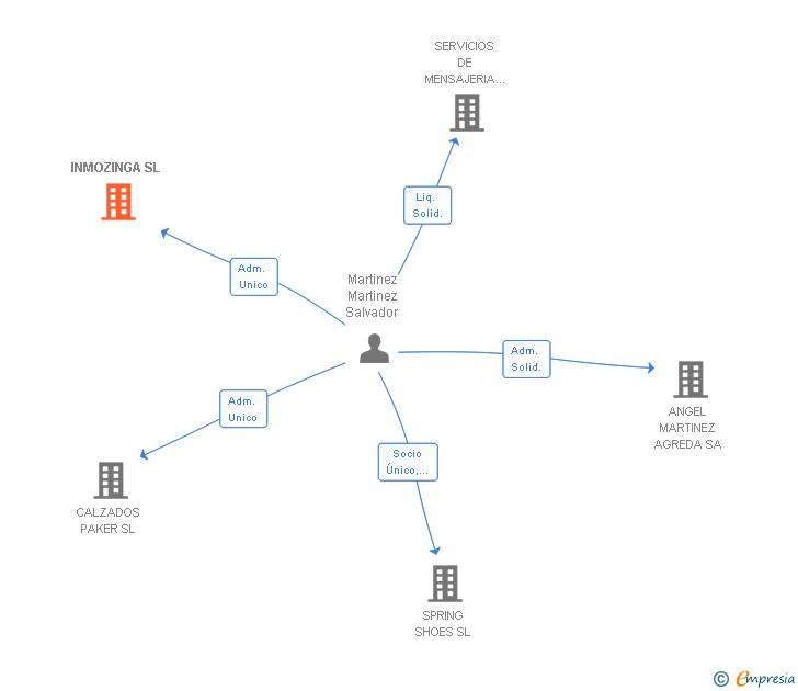 Vinculaciones societarias de INMOZINGA SL