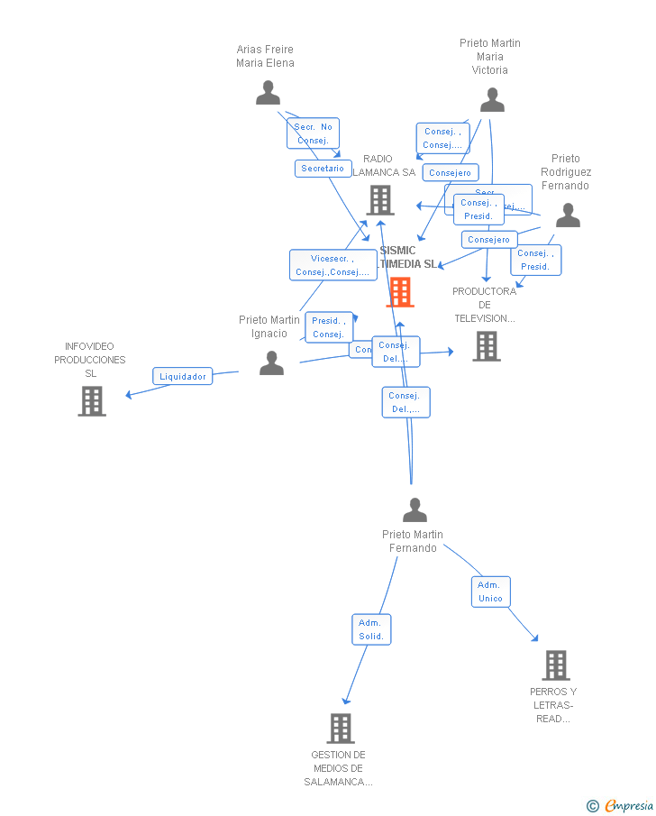 Vinculaciones societarias de SISMIC MULTIMEDIA SL
