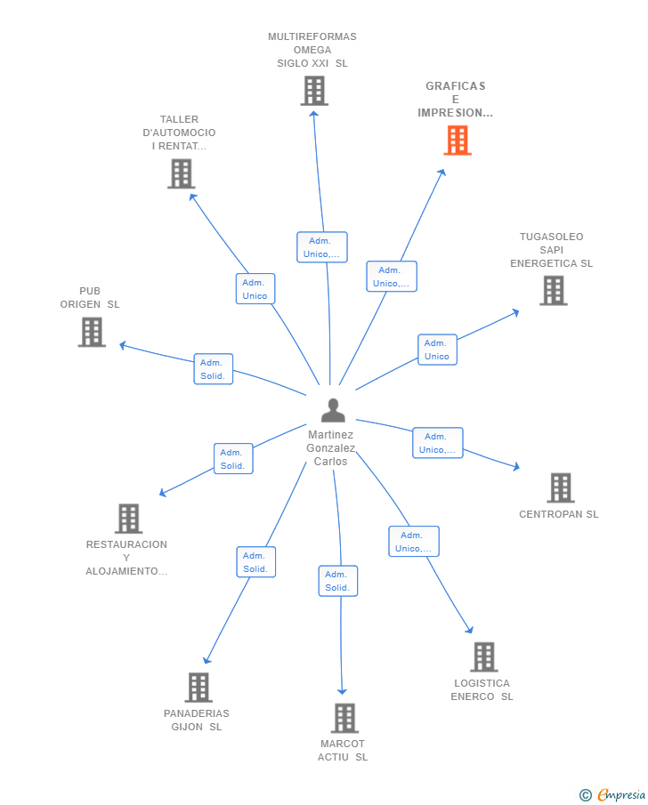 Vinculaciones societarias de GRAFICAS E IMPRESION VIRILA SL