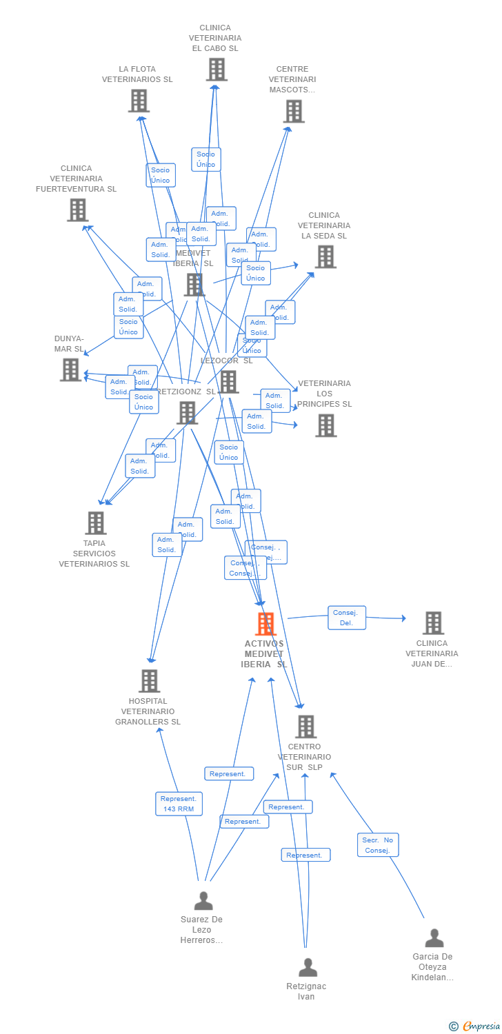 Vinculaciones societarias de ACTIVOS MEDIVET IBERIA SL