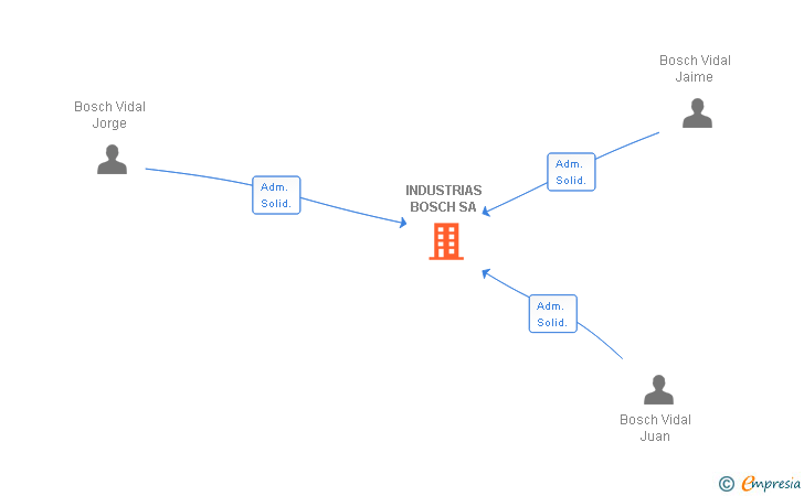 Vinculaciones societarias de INDUSTRIAS BOSCH SA
