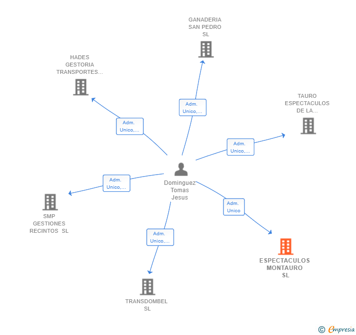 Vinculaciones societarias de ESPECTACULOS MONTAURO SL