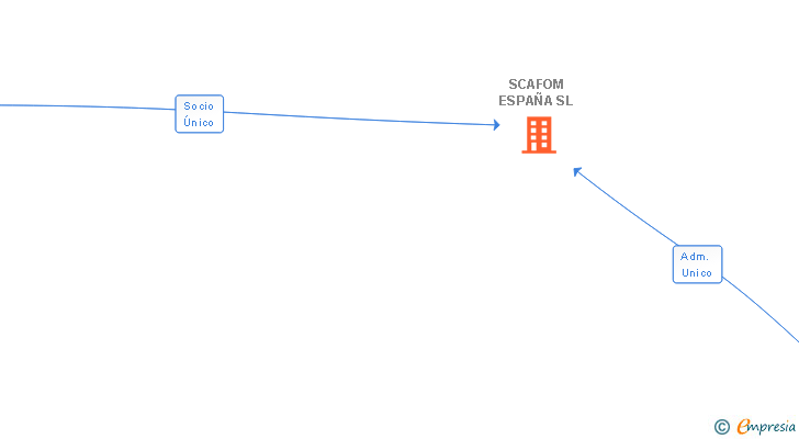 Vinculaciones societarias de SCAFOM ESPAÑA SL