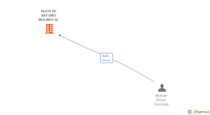 Vinculaciones societarias de HIJOS DE ANTONIO MOLINER SL