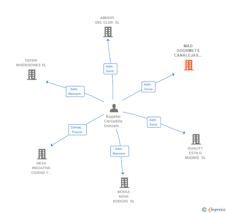 Vinculaciones societarias de MAD GOURMETS CANALEJAS SL