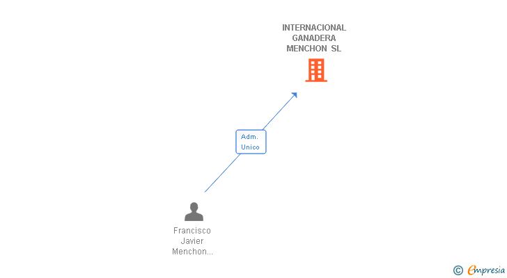 Vinculaciones societarias de INTERNACIONAL GANADERA MENCHON SL