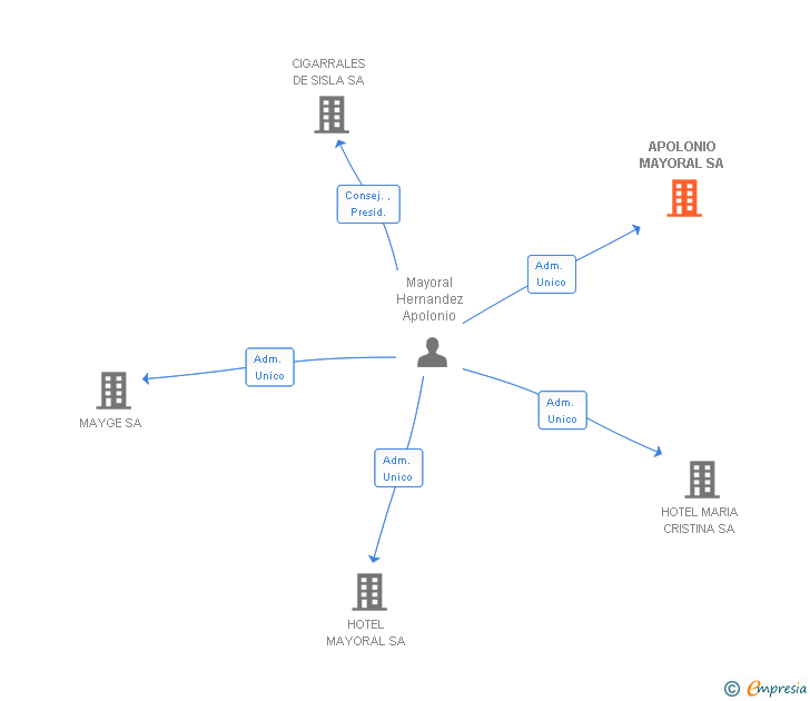 Vinculaciones societarias de APOLONIO MAYORAL SL