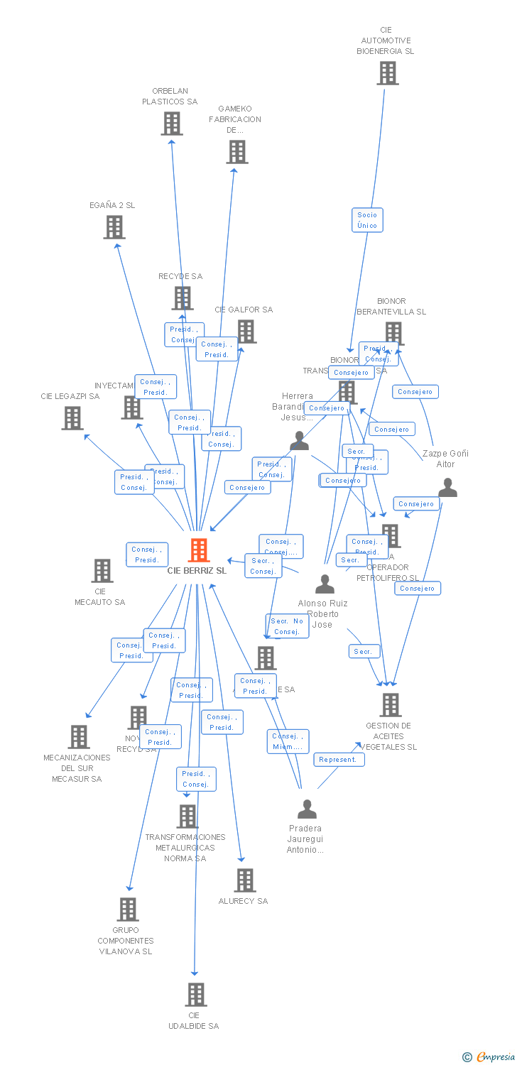 Vinculaciones societarias de CIE BERRIZ SL