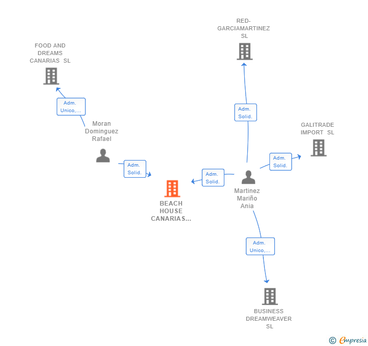 Vinculaciones societarias de BEACH HOUSE CANARIAS SL