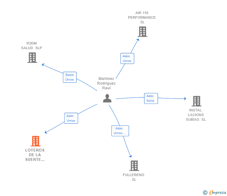 Vinculaciones societarias de LOTEROS DE LA SUERTE 60 SL