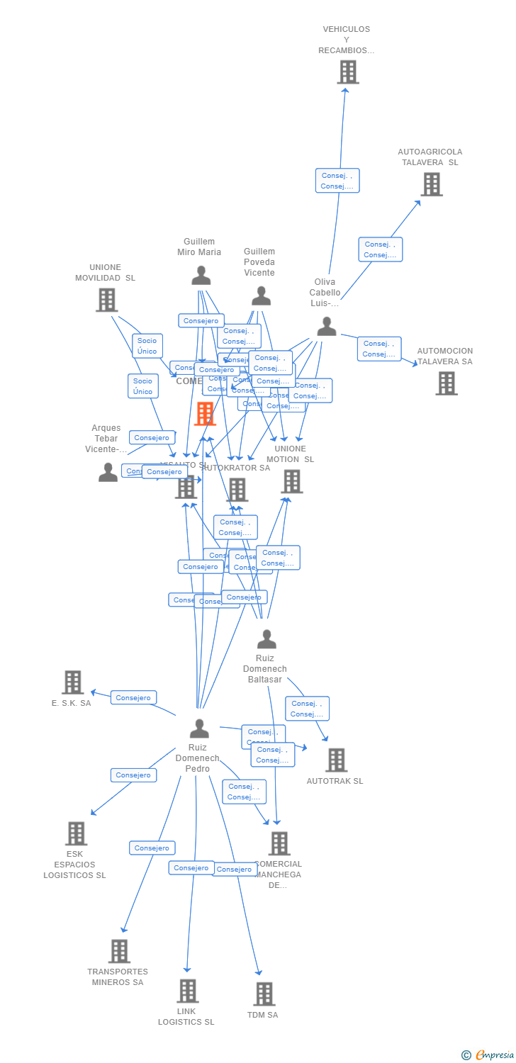 Vinculaciones societarias de AUTOTRAK COMERCIAL  SL