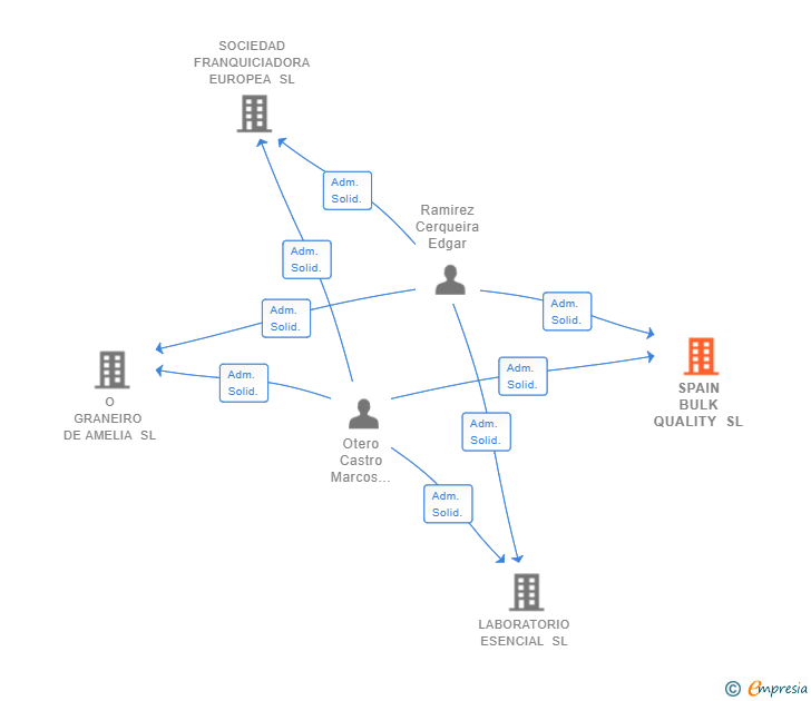 Vinculaciones societarias de SPAIN BULK QUALITY SL