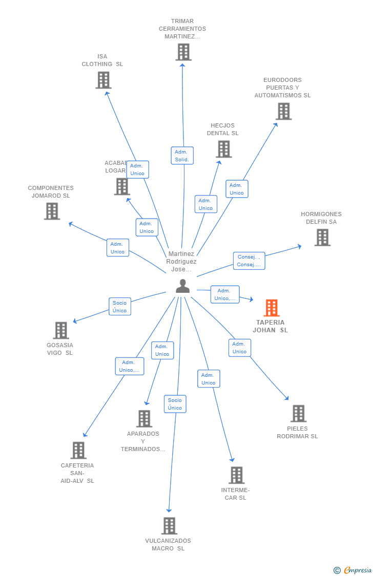 Vinculaciones societarias de TAPERIA JOHAN SL