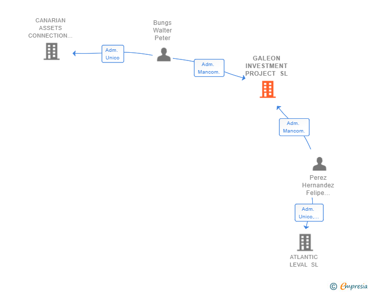 Vinculaciones societarias de GALEON INVESTMENT PROJECT SL