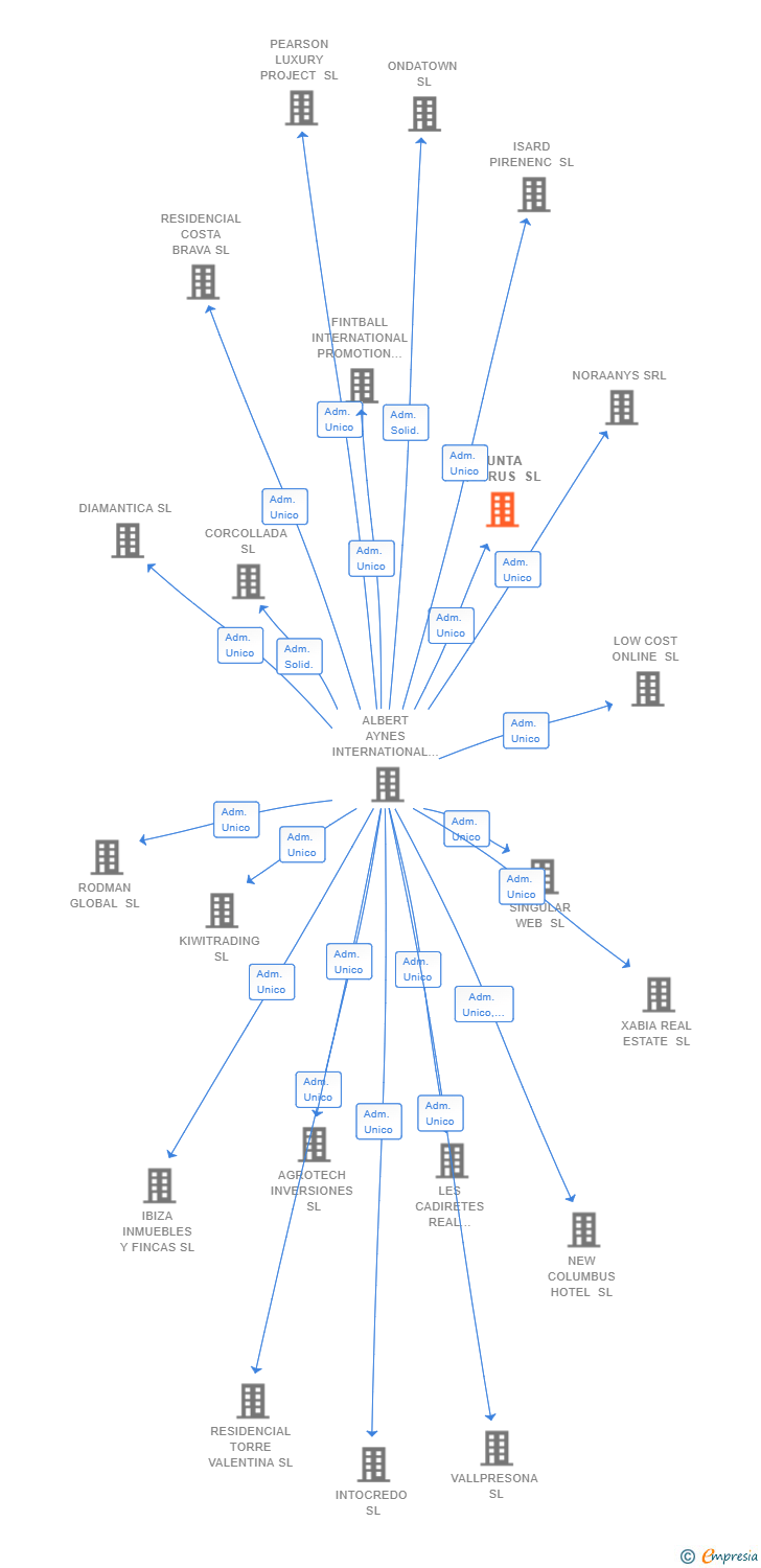 Vinculaciones societarias de PUNTA QUERUS SL