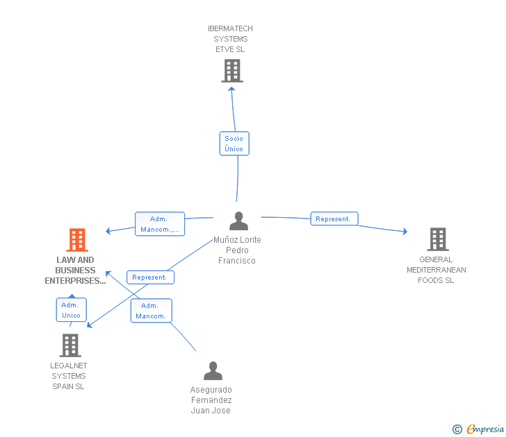 Vinculaciones societarias de LAW AND BUSINESS ENTERPRISES WORLDWIDE SL