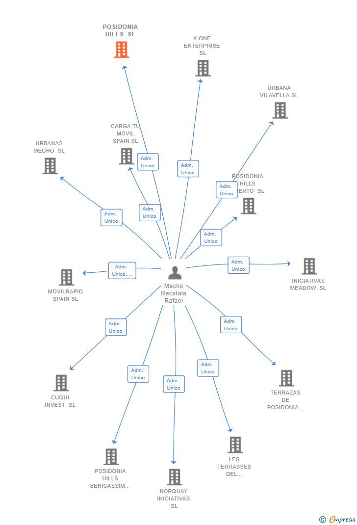 Vinculaciones societarias de POSIDONIA HILLS SL