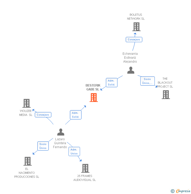 Vinculaciones societarias de BESTERIK GABE SL