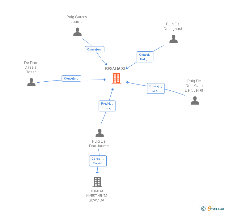 Vinculaciones societarias de REXALIA SL