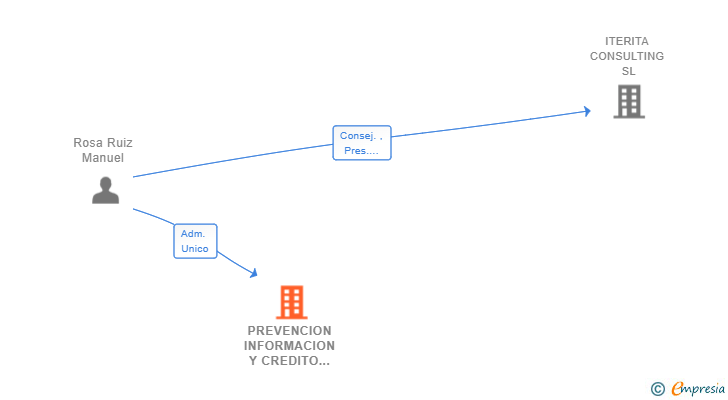 Vinculaciones societarias de PREVENCION INFORMACION Y CREDITO SL