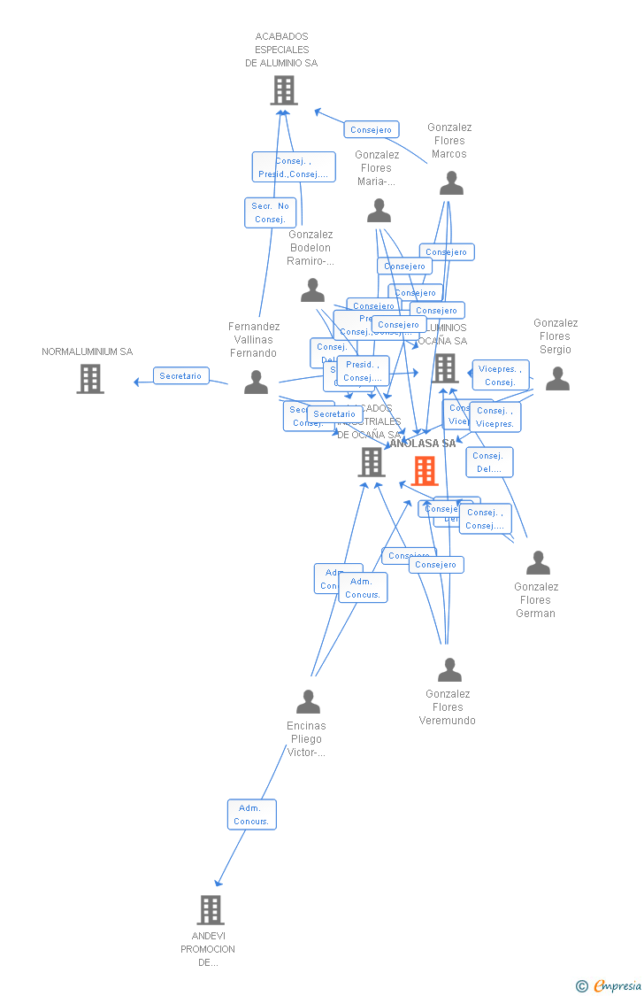 Vinculaciones societarias de ANOLASA SA