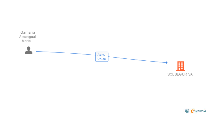 Vinculaciones societarias de SOLSEGUR SA