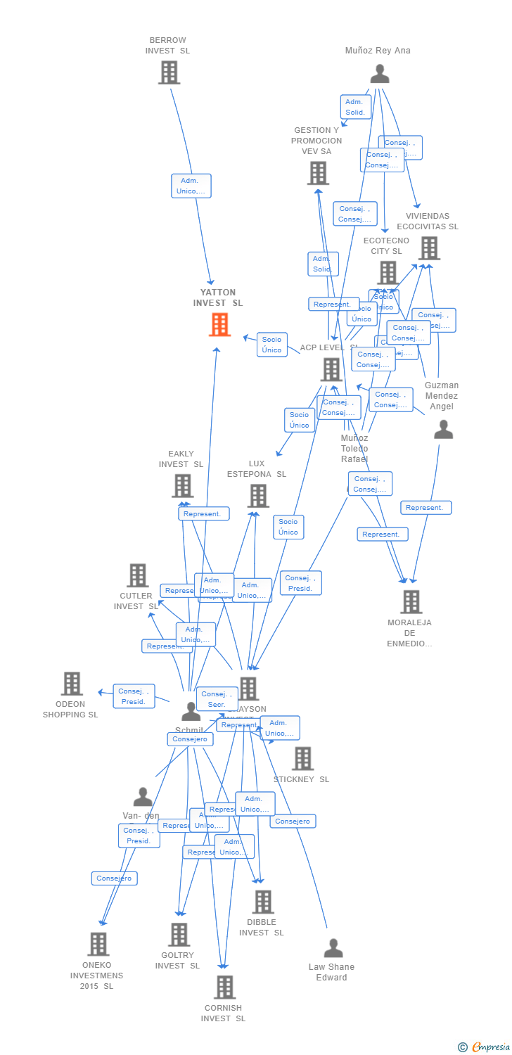 Vinculaciones societarias de YATTON INVEST SL