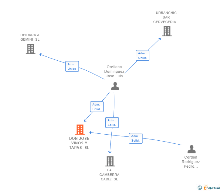 Vinculaciones societarias de DON JOSE VINOS Y TAPAS SL