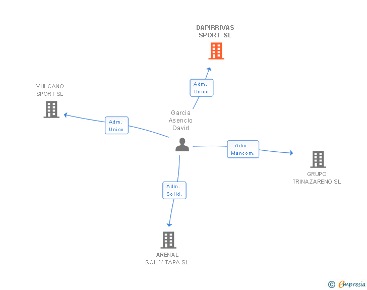 Vinculaciones societarias de DAPIRRIVAS SPORT SL