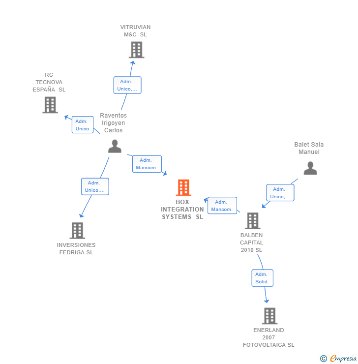 Vinculaciones societarias de BOX INTEGRATION SYSTEMS SL