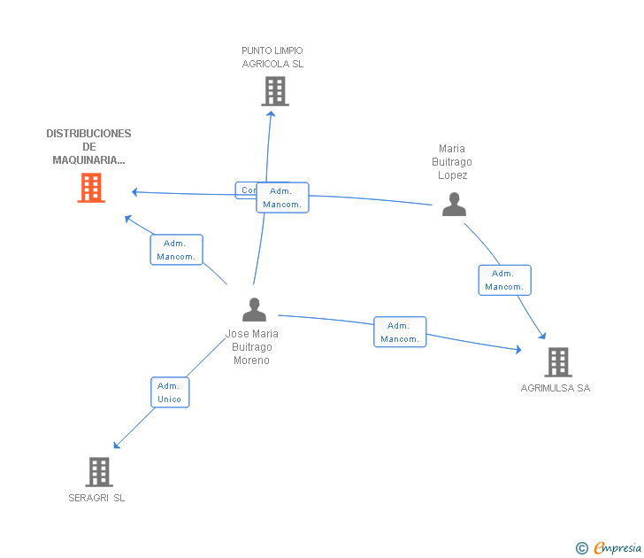 Vinculaciones societarias de DISTRIBUCIONES DE MAQUINARIA AGRICOLA Y AGROQUIMICOS SL