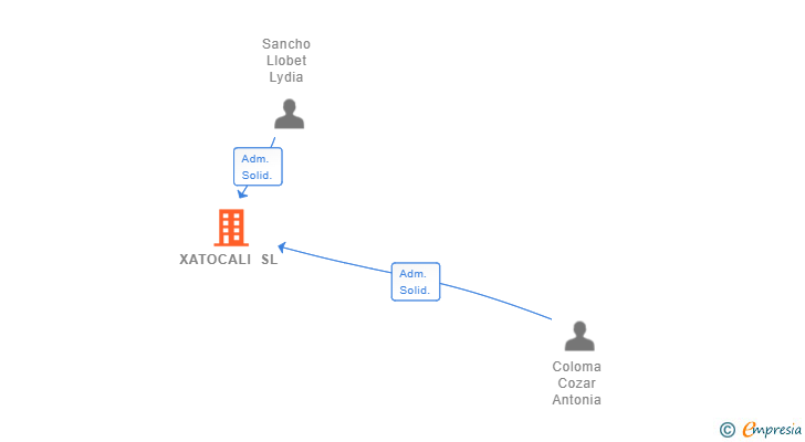 Vinculaciones societarias de XATOCALI SL