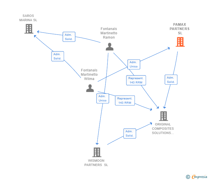 Vinculaciones societarias de PAMAX PARTNERS SL