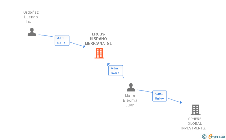 Vinculaciones societarias de ERCUS HISPANO MEXICANA SL