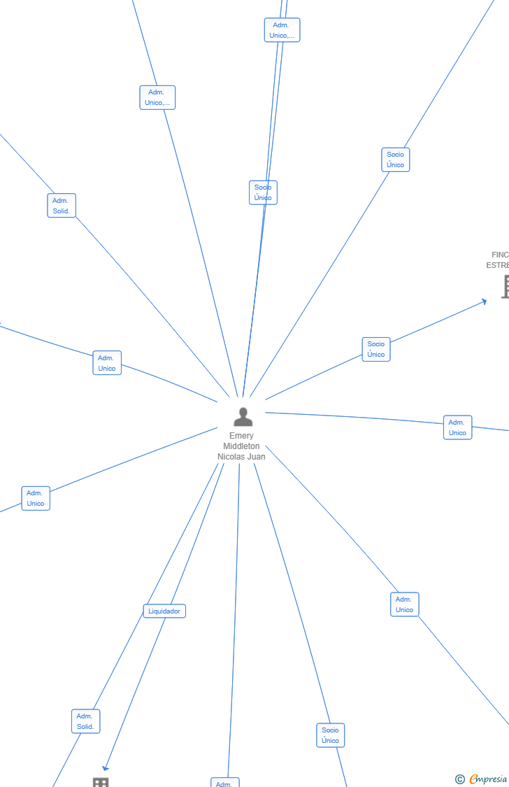 Vinculaciones societarias de FINCASUR SES SALINES SL