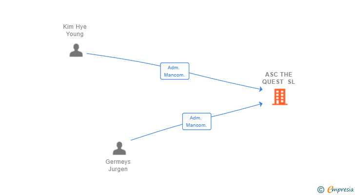 Vinculaciones societarias de ASC THE QUEST SL