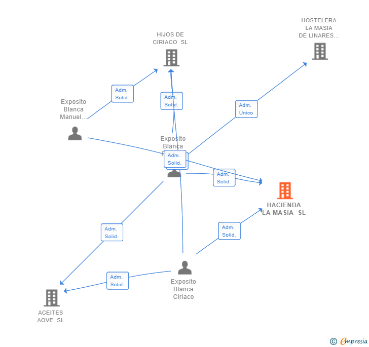 Vinculaciones societarias de HACIENDA LA MASIA SL