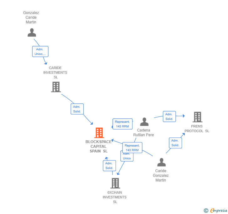 Vinculaciones societarias de BLOCKSPACE CAPITAL SPAIN SL