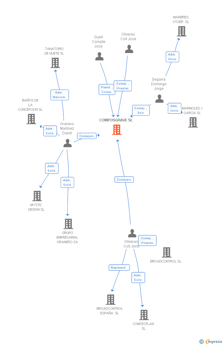 Vinculaciones societarias de COMPOSGRAVE SL
