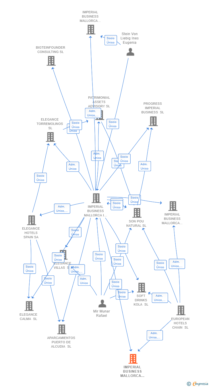 Vinculaciones societarias de IMPERIAL BUSINESS MALLORCA CALMA SL