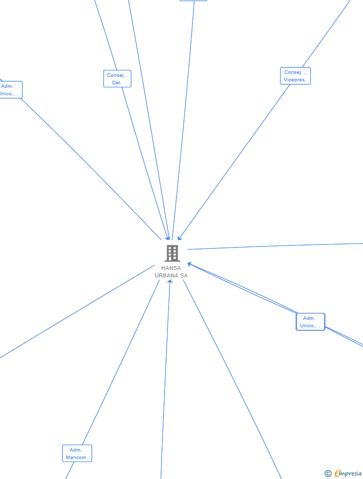 Vinculaciones societarias de HANSA URBANA GROWTH SL