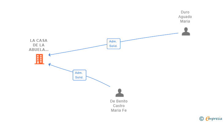 Vinculaciones societarias de LA CASA DE LA ABUELA CUCA SL