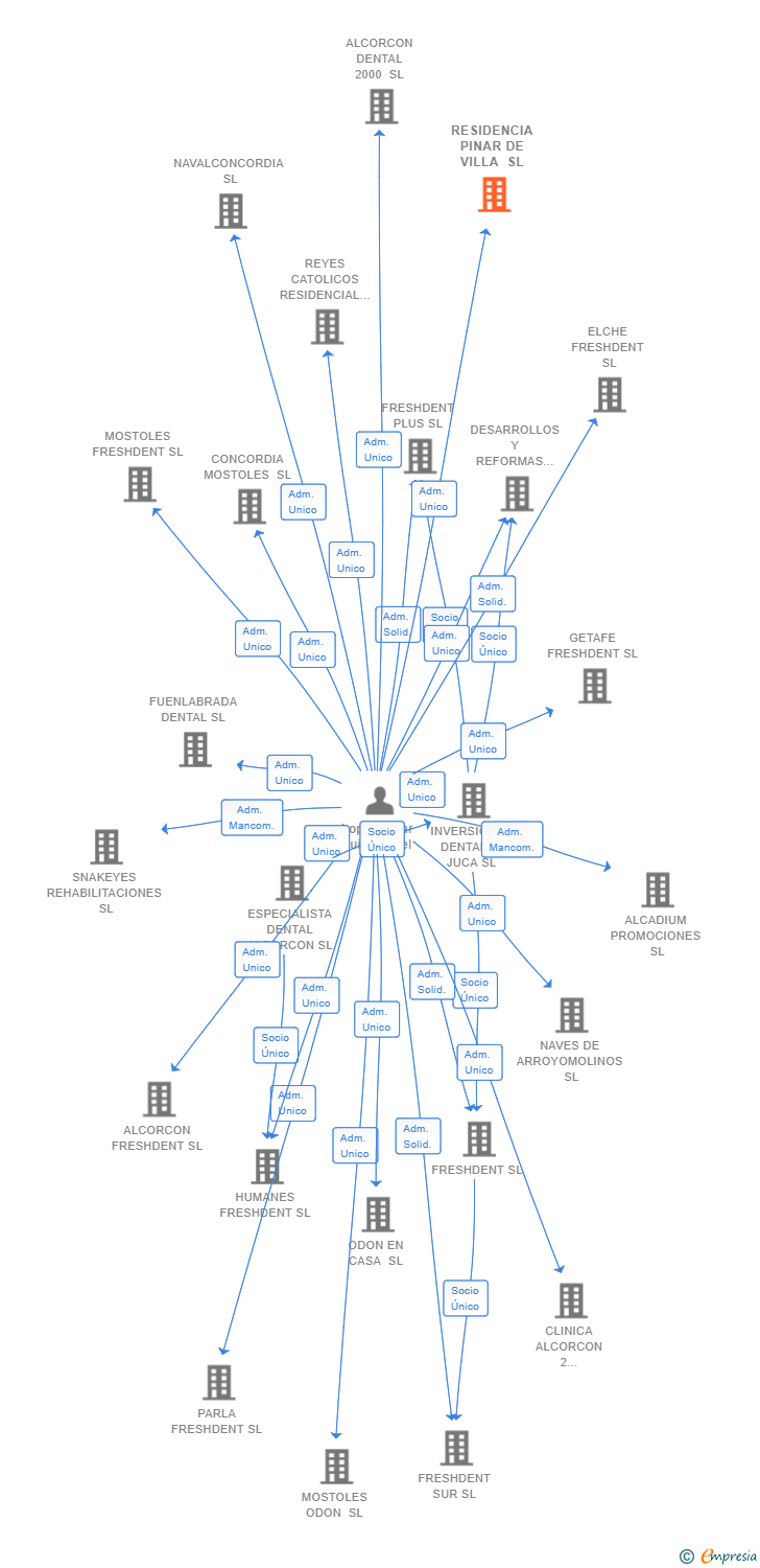 Vinculaciones societarias de RESIDENCIA PINAR DE VILLA SL