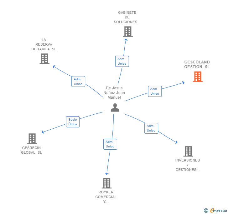 Vinculaciones societarias de GESCOLAND GESTION SL